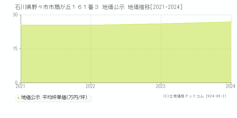 石川県野々市市扇が丘１６１番３ 地価公示 地価推移[2021-2021]