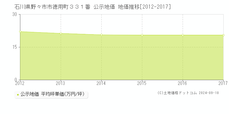 石川県野々市市徳用町３３１番 公示地価 地価推移[2012-2013]