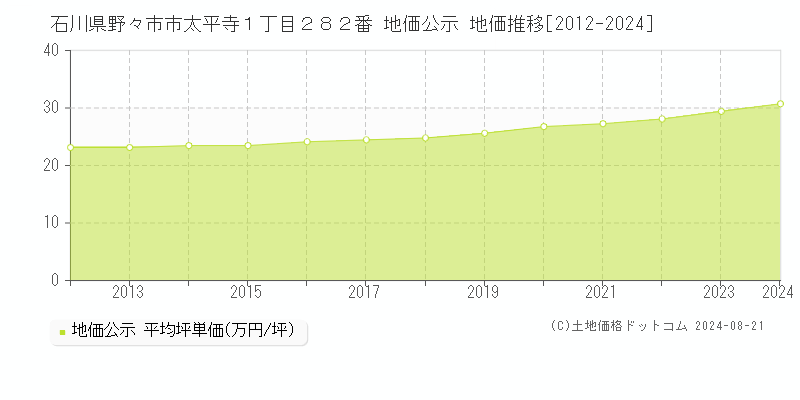 石川県野々市市太平寺１丁目２８２番 公示地価 地価推移[2012-2016]