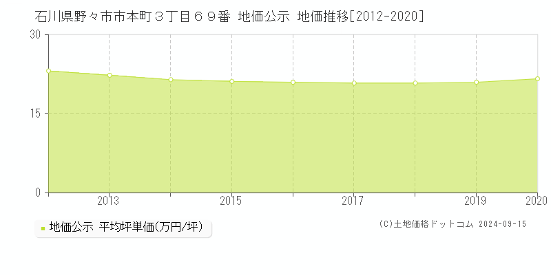 石川県野々市市本町３丁目６９番 公示地価 地価推移[2012-2016]