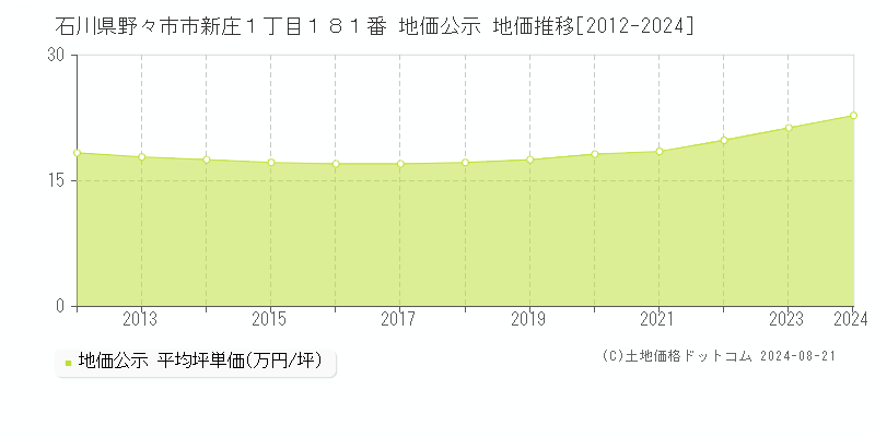 石川県野々市市新庄１丁目１８１番 地価公示 地価推移[2012-2022]