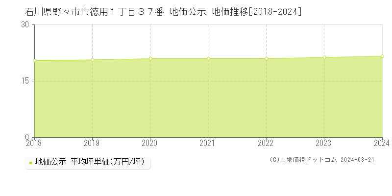 石川県野々市市徳用１丁目３７番 公示地価 地価推移[2018-2019]