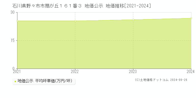 石川県野々市市扇が丘１６１番３ 公示地価 地価推移[2021-2024]