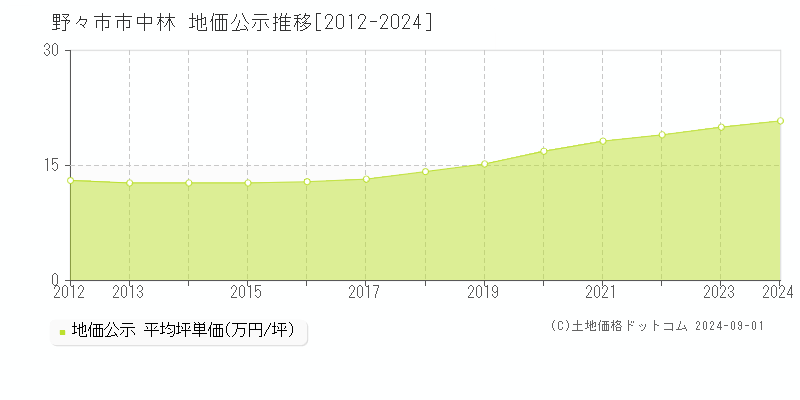 中林(野々市市)の公示地価推移グラフ(坪単価)[2012-2024年]