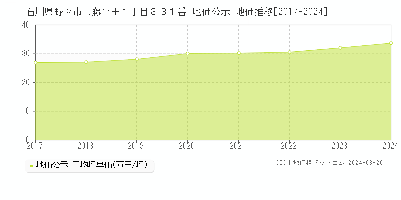 石川県野々市市藤平田１丁目３３１番 公示地価 地価推移[2017-2024]