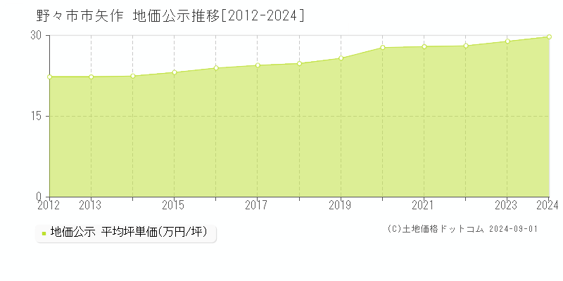 矢作(野々市市)の公示地価推移グラフ(坪単価)[2012-2024年]