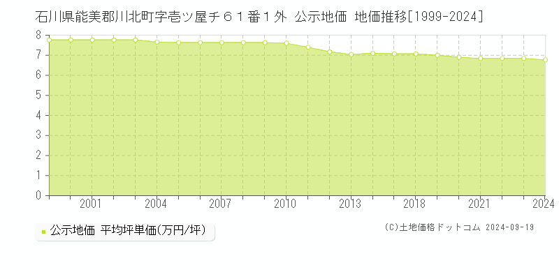 石川県能美郡川北町字壱ツ屋チ６１番１外 公示地価 地価推移[1999-2024]