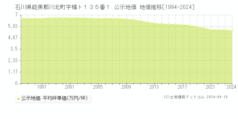 石川県能美郡川北町字橘ト１３５番１ 公示地価 地価推移[1994-2024]