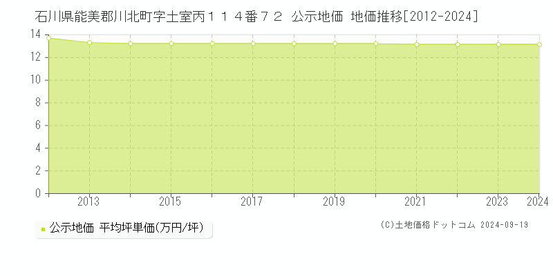 石川県能美郡川北町字土室丙１１４番７２ 公示地価 地価推移[2012-2024]