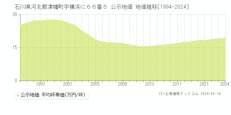 石川県河北郡津幡町字横浜に６６番５ 公示地価 地価推移[1994-2024]