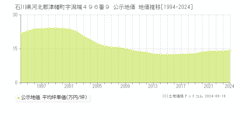 石川県河北郡津幡町字潟端４９６番９ 公示地価 地価推移[1994-2024]