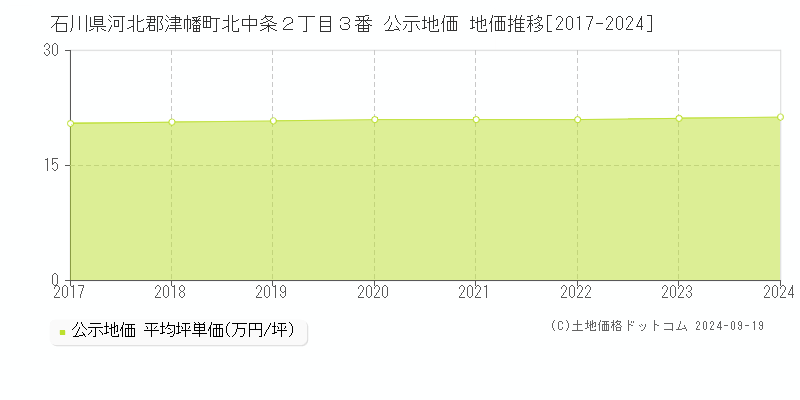 石川県河北郡津幡町北中条２丁目３番 公示地価 地価推移[2017-2024]