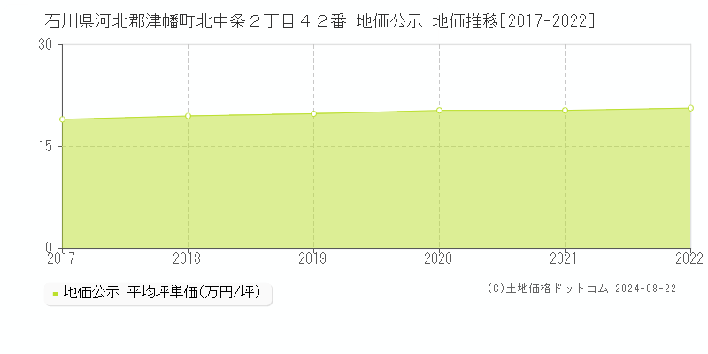 石川県河北郡津幡町北中条２丁目４２番 公示地価 地価推移[2017-2024]