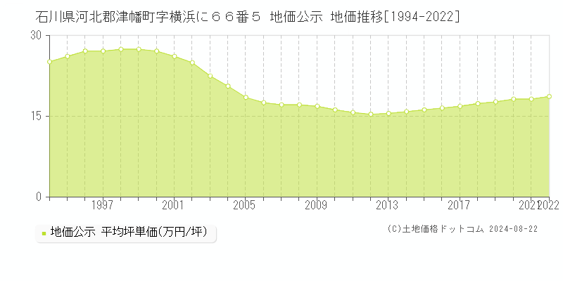 石川県河北郡津幡町字横浜に６６番５ 公示地価 地価推移[1994-2024]