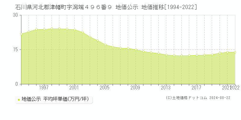 石川県河北郡津幡町字潟端４９６番９ 公示地価 地価推移[1994-2024]