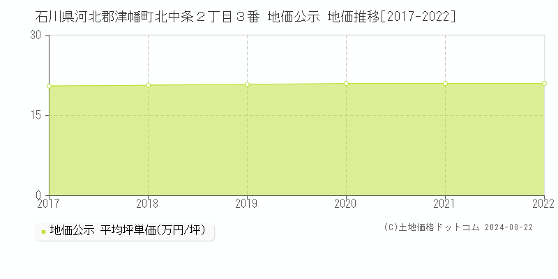 石川県河北郡津幡町北中条２丁目３番 公示地価 地価推移[2017-2024]