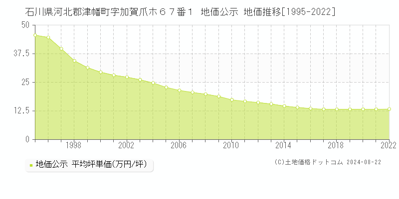 石川県河北郡津幡町字加賀爪ホ６７番１ 公示地価 地価推移[1995-2024]