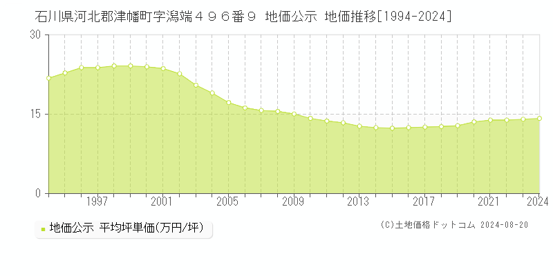 石川県河北郡津幡町字潟端４９６番９ 公示地価 地価推移[1994-2024]