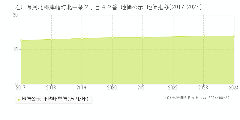 石川県河北郡津幡町北中条２丁目４２番 公示地価 地価推移[2017-2024]