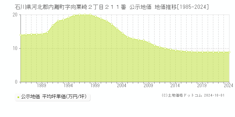 石川県河北郡内灘町字向粟崎２丁目２１１番 公示地価 地価推移[1985-2024]