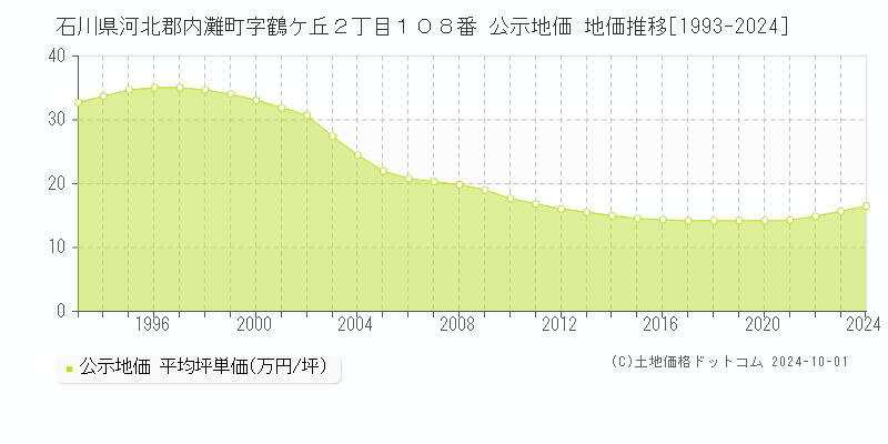 石川県河北郡内灘町字鶴ケ丘２丁目１０８番 公示地価 地価推移[1993-2024]