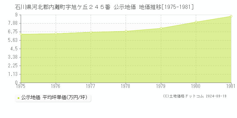 石川県河北郡内灘町字旭ケ丘２４５番 公示地価 地価推移[1975-1981]