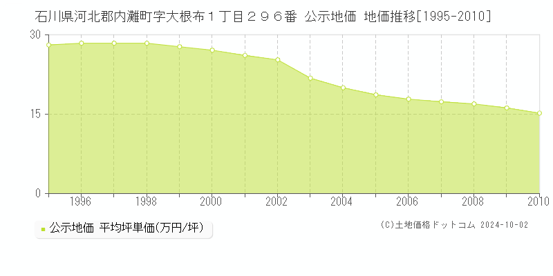 石川県河北郡内灘町字大根布１丁目２９６番 公示地価 地価推移[1995-2010]