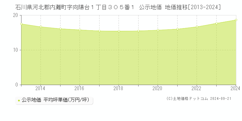 石川県河北郡内灘町字向陽台１丁目３０５番１ 公示地価 地価推移[2013-2024]