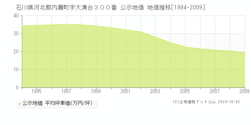 石川県河北郡内灘町字大清台３００番 公示地価 地価推移[1994-2009]