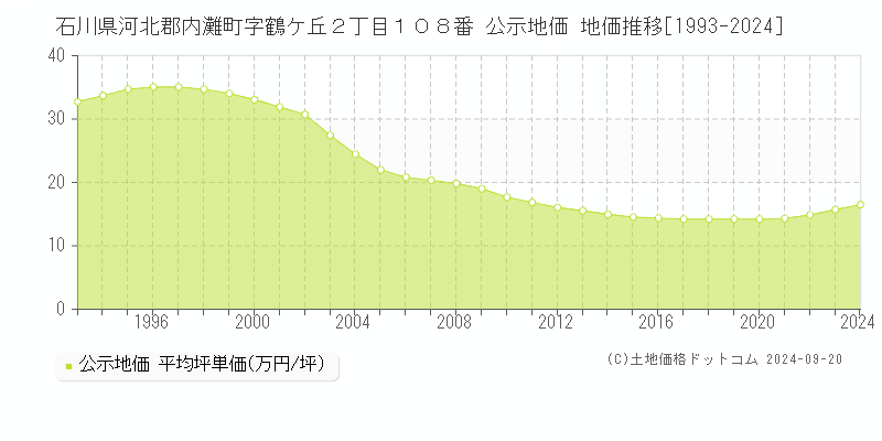 石川県河北郡内灘町字鶴ケ丘２丁目１０８番 公示地価 地価推移[1993-2024]