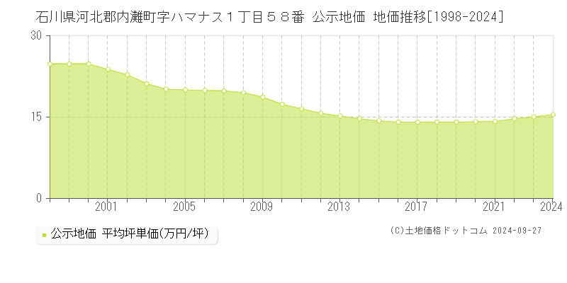 石川県河北郡内灘町字ハマナス１丁目５８番 公示地価 地価推移[1998-2024]