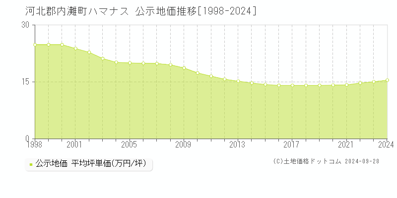 ハマナス(河北郡内灘町)の公示地価推移グラフ(坪単価)[1998-2024年]