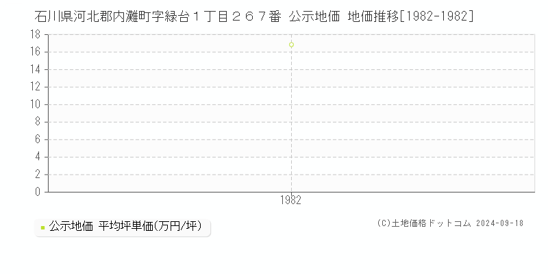 石川県河北郡内灘町字緑台１丁目２６７番 公示地価 地価推移[1982-1982]