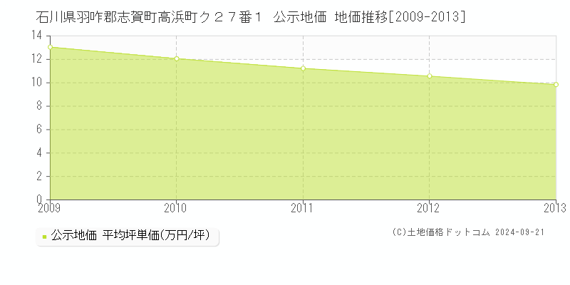 石川県羽咋郡志賀町高浜町ク２７番１ 公示地価 地価推移[2009-2024]