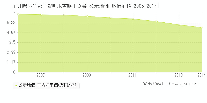 石川県羽咋郡志賀町末吉畷１０番 公示地価 地価推移[2006-2024]