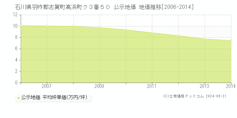 石川県羽咋郡志賀町高浜町ク３番５０ 公示地価 地価推移[2006-2024]