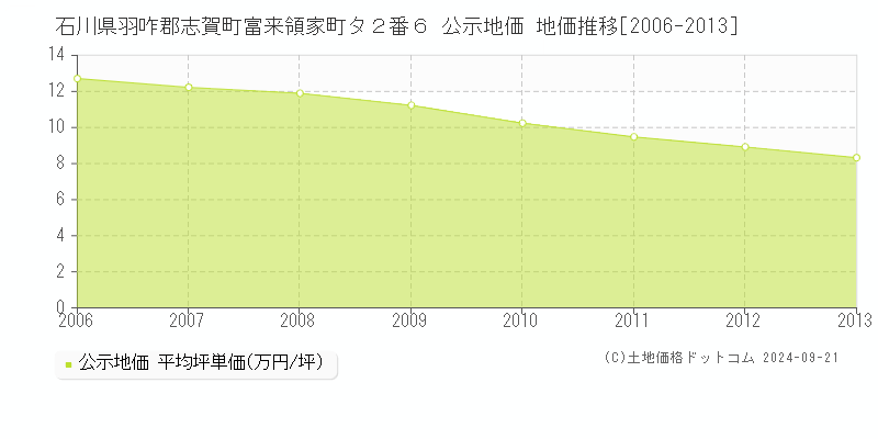 石川県羽咋郡志賀町富来領家町タ２番６ 公示地価 地価推移[2006-2024]