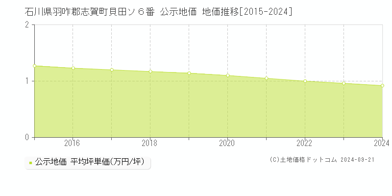 石川県羽咋郡志賀町貝田ソ６番 公示地価 地価推移[2015-2024]