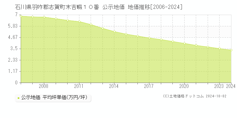 石川県羽咋郡志賀町末吉畷１０番 公示地価 地価推移[2006-2024]