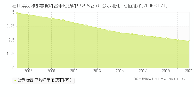 石川県羽咋郡志賀町富来地頭町甲３８番６ 公示地価 地価推移[2006-2021]