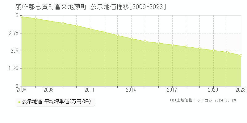 富来地頭町(羽咋郡志賀町)の公示地価推移グラフ(坪単価)[2006-2021年]