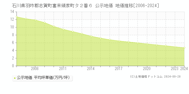 石川県羽咋郡志賀町富来領家町タ２番６ 公示地価 地価推移[2006-2024]