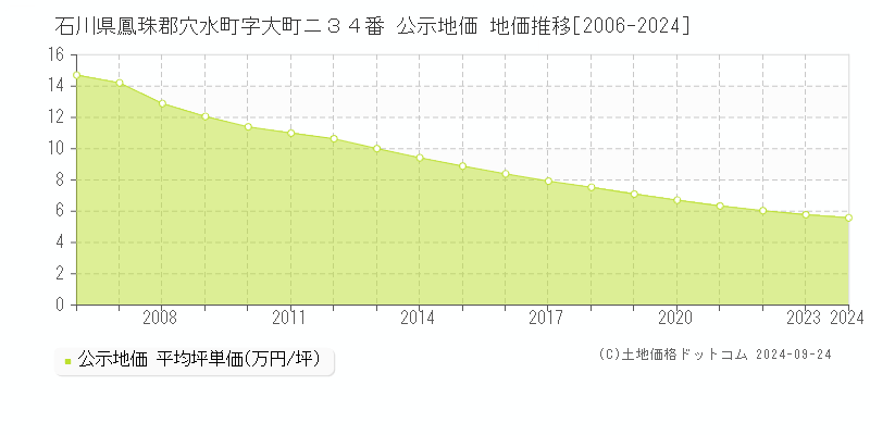 石川県鳳珠郡穴水町字大町ニ３４番 公示地価 地価推移[2006-2024]