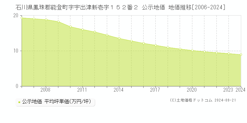 石川県鳳珠郡能登町字宇出津新壱字１５２番２ 公示地価 地価推移[2006-2024]