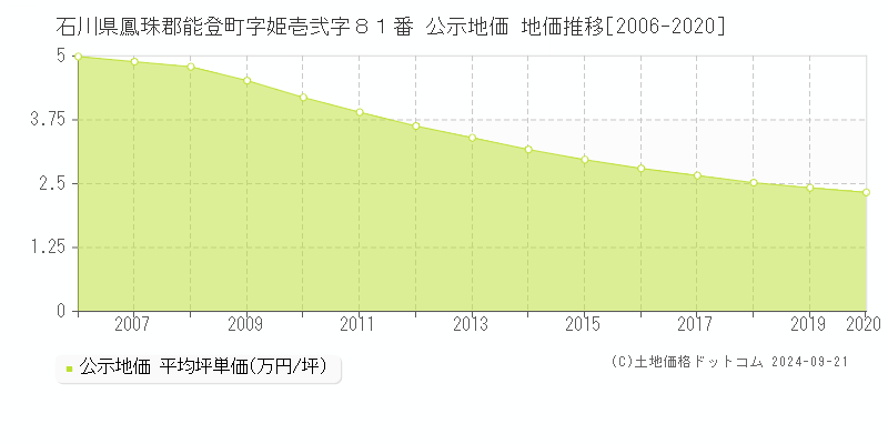 石川県鳳珠郡能登町字姫壱弐字８１番 公示地価 地価推移[2006-2020]