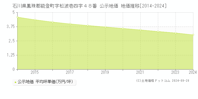 石川県鳳珠郡能登町字松波壱四字４８番 公示地価 地価推移[2014-2024]