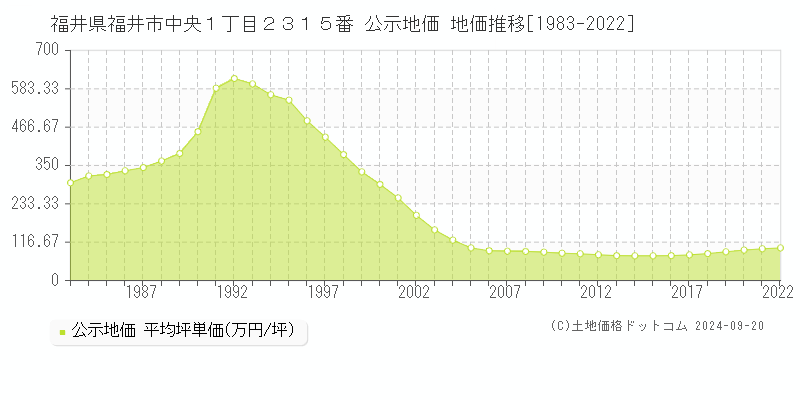 福井県福井市中央１丁目２３１５番 公示地価 地価推移[1983-2022]