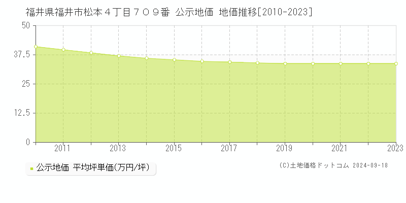 福井県福井市松本４丁目７０９番 公示地価 地価推移[2010-2022]