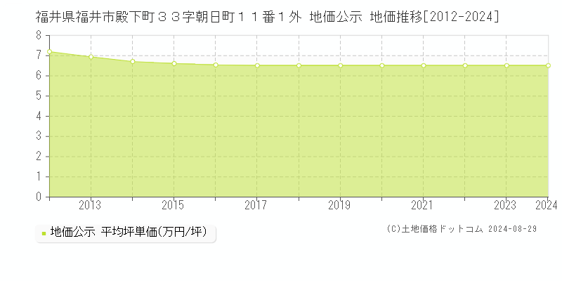 福井県福井市殿下町３３字朝日町１１番１外 地価公示 地価推移[2012-2024]