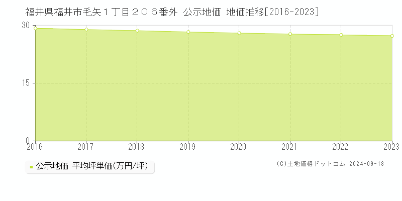 福井県福井市毛矢１丁目２０６番外 公示地価 地価推移[2016-2023]